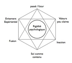 Thérapie ACT hexaflex rigidité psychologique